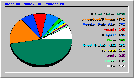 Usage by Country for November 2020