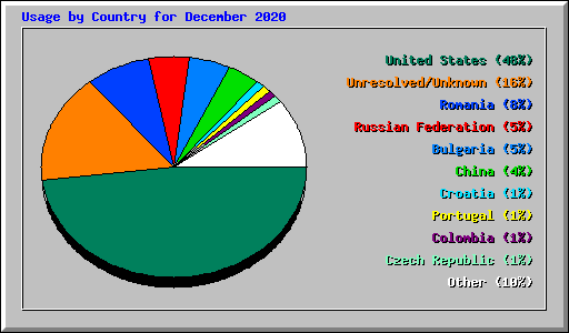 Usage by Country for December 2020