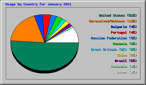Usage by Country for January 2021