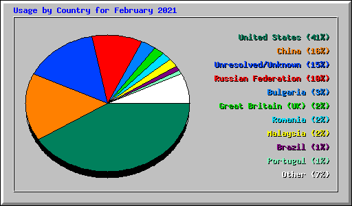 Usage by Country for February 2021