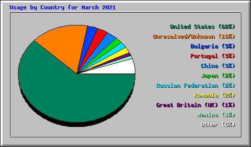 Usage by Country for March 2021