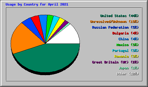 Usage by Country for April 2021