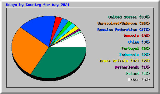 Usage by Country for May 2021