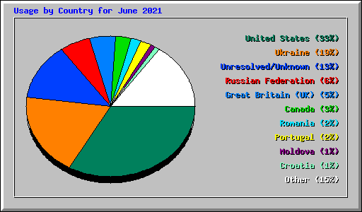 Usage by Country for June 2021