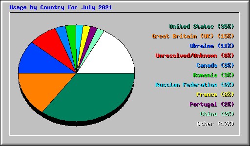 Usage by Country for July 2021