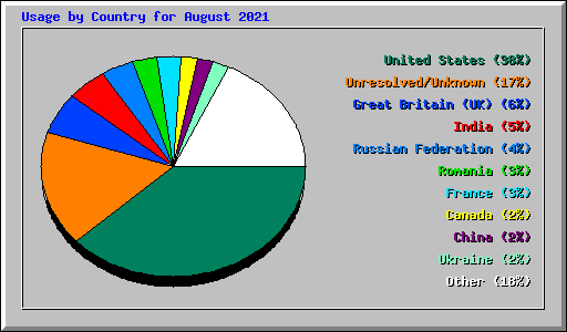 Usage by Country for August 2021
