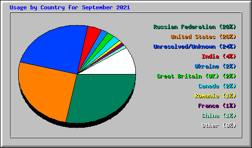 Usage by Country for September 2021