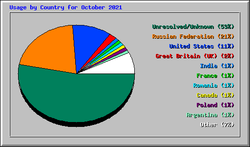 Usage by Country for October 2021