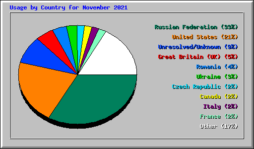 Usage by Country for November 2021