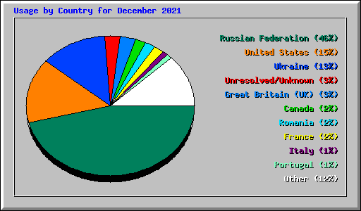 Usage by Country for December 2021