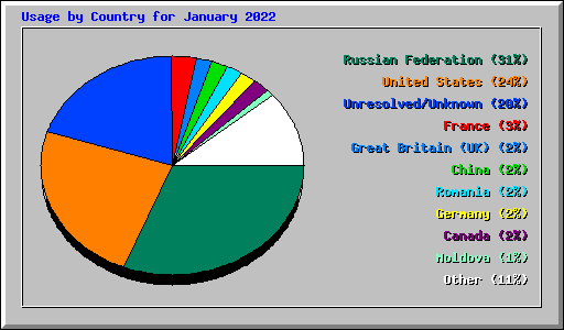 Usage by Country for January 2022
