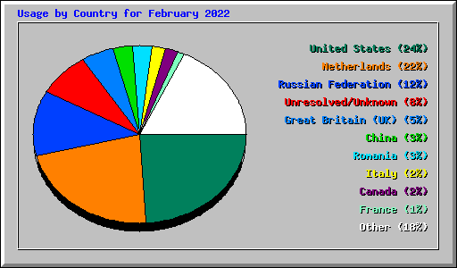 Usage by Country for February 2022