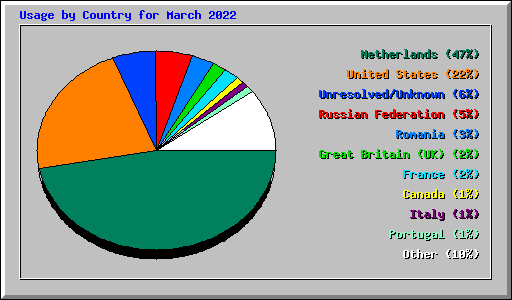 Usage by Country for March 2022