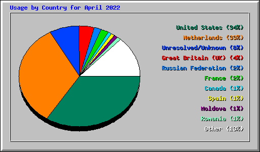 Usage by Country for April 2022