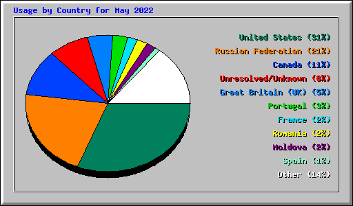 Usage by Country for May 2022