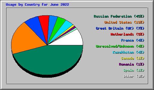 Usage by Country for June 2022