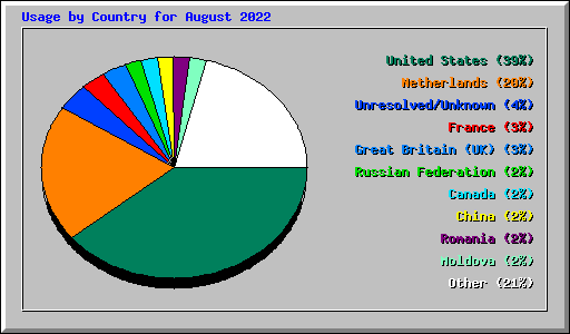 Usage by Country for August 2022