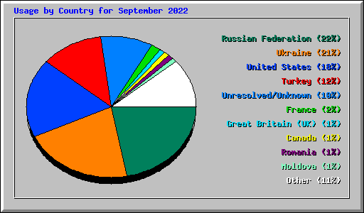 Usage by Country for September 2022