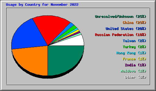 Usage by Country for November 2022