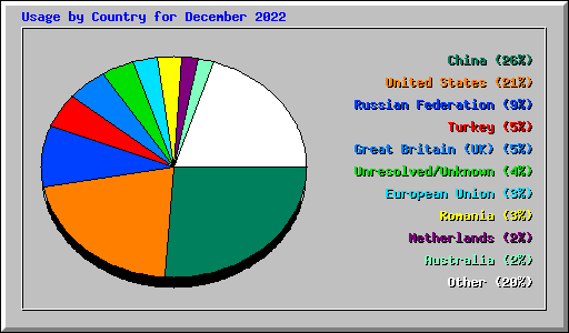 Usage by Country for December 2022