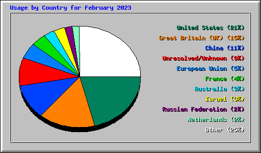 Usage by Country for February 2023