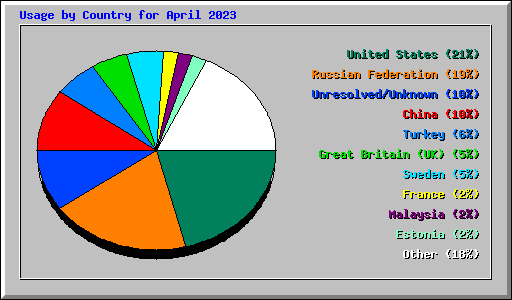 Usage by Country for April 2023