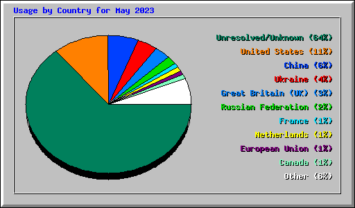 Usage by Country for May 2023