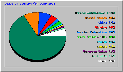 Usage by Country for June 2023
