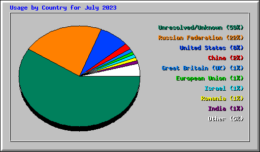 Usage by Country for July 2023