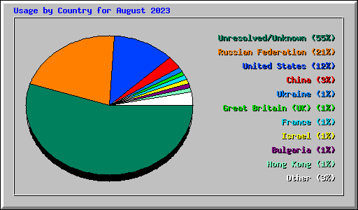 Usage by Country for August 2023