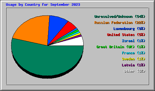Usage by Country for September 2023