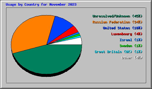 Usage by Country for November 2023