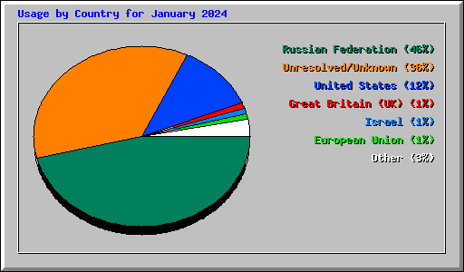 Usage by Country for January 2024