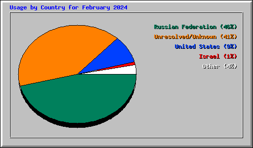 Usage by Country for February 2024