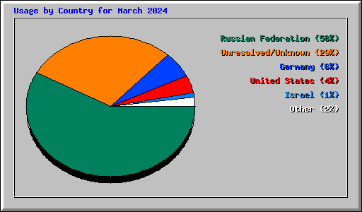Usage by Country for March 2024
