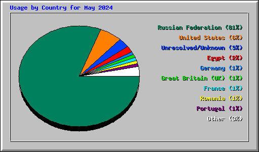 Usage by Country for May 2024