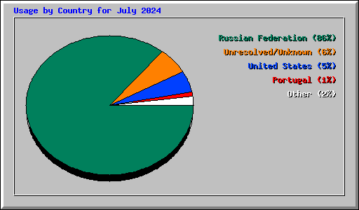Usage by Country for July 2024