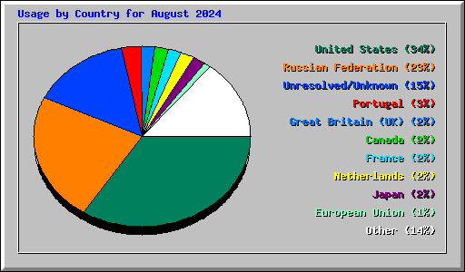 Usage by Country for August 2024