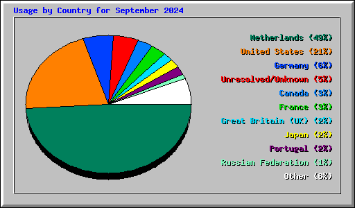 Usage by Country for September 2024