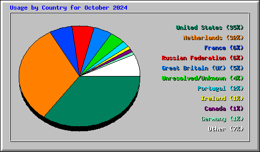 Usage by Country for October 2024