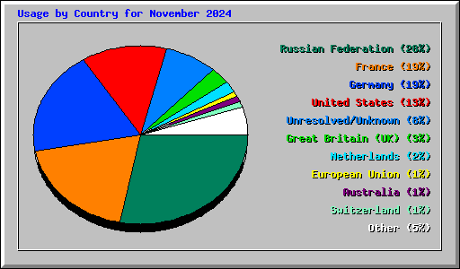 Usage by Country for November 2024