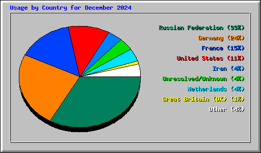 Usage by Country for December 2024