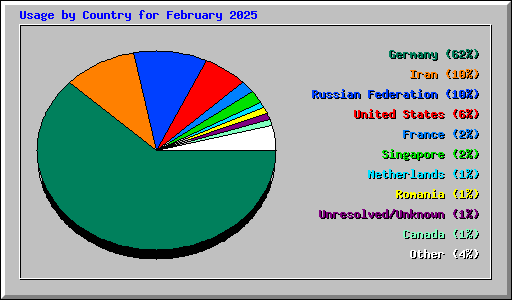 Usage by Country for February 2025