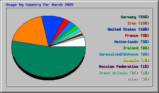 Usage by Country for March 2025
