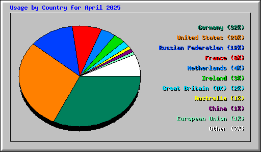 Usage by Country for April 2025