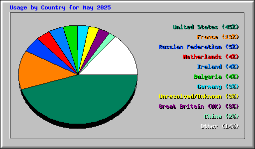 Usage by Country for May 2025