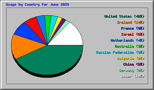Usage by Country for June 2025