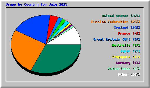 Usage by Country for July 2025