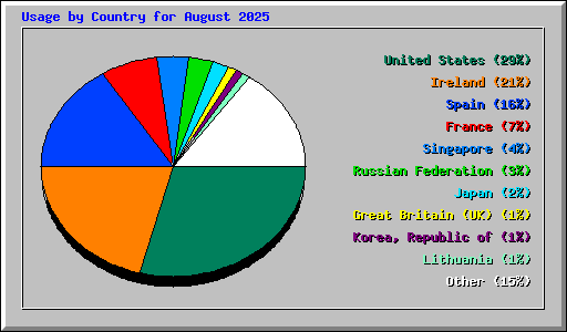 Usage by Country for August 2025