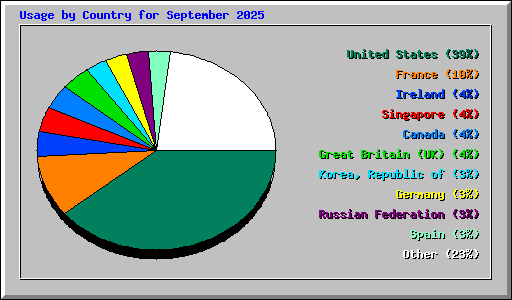 Usage by Country for September 2025